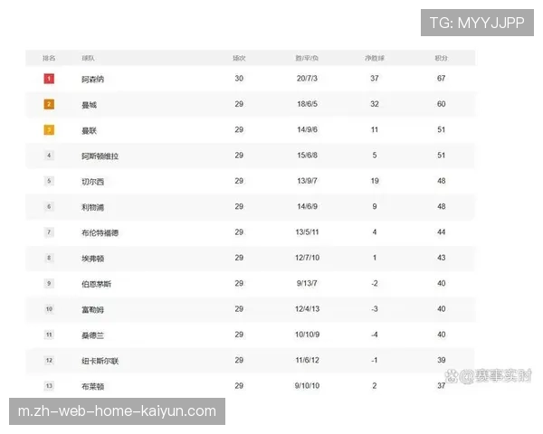 联赛竞争格局日趋激烈 中游球队胜场差极小排名瞬息万变 联赛竞争格局日趋激烈 中游球队胜场差极小排名瞬息万变